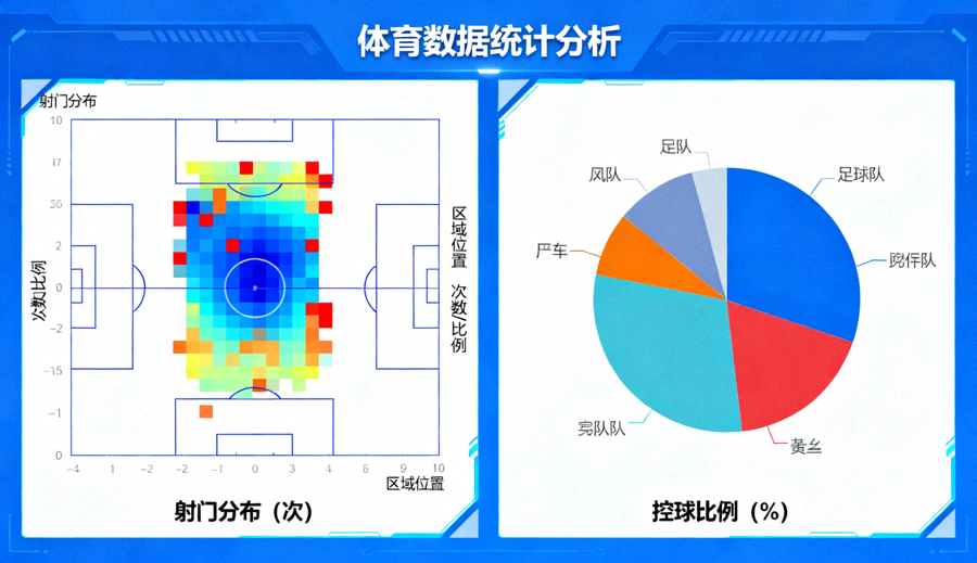 体育数据分析图表界面，展示射门分布与控球比例统计